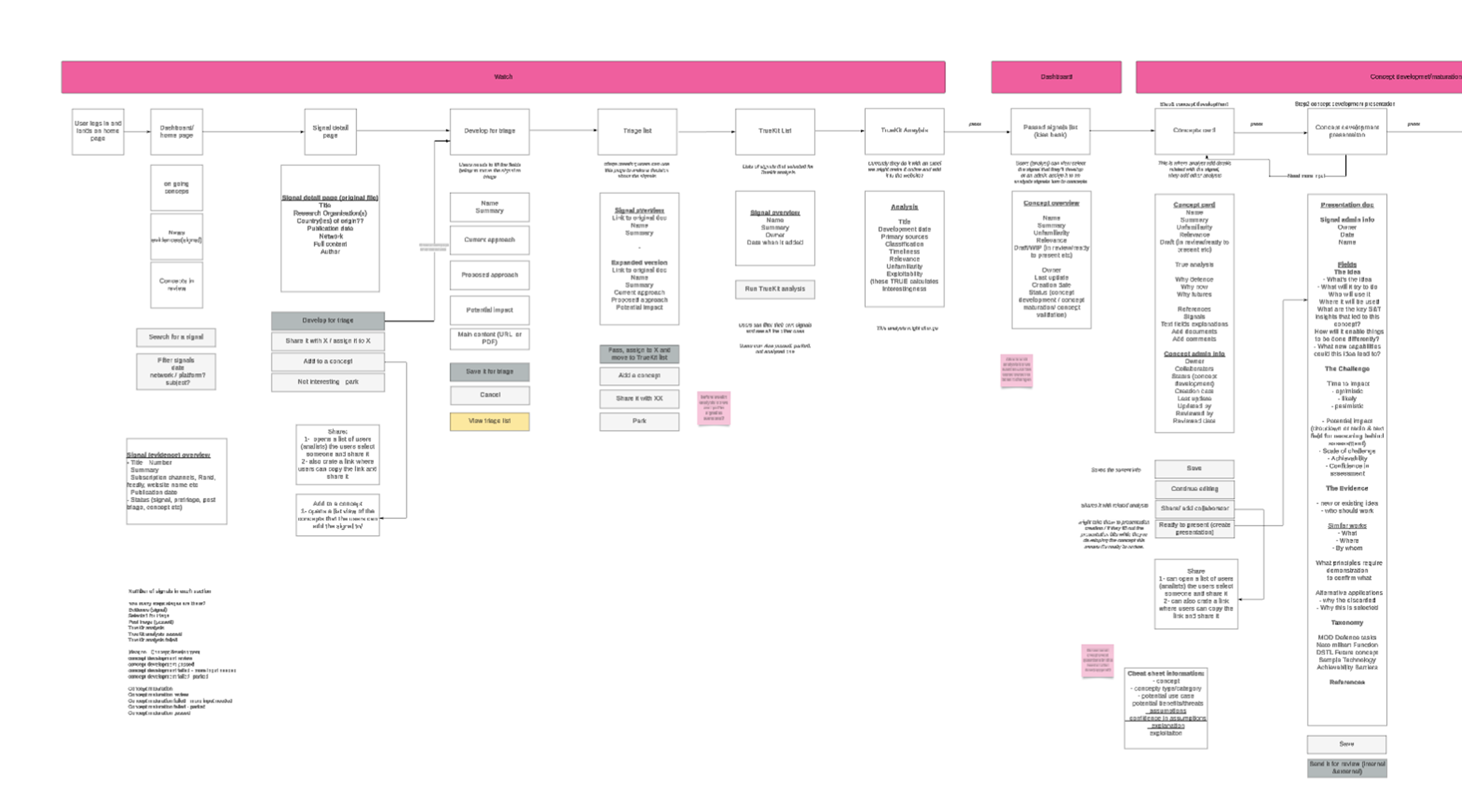 End-to-end flow from discovery through to experimentation